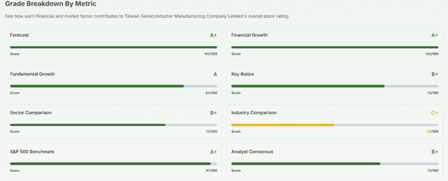 Meyka AI: TSMC Stock Grade Breakdown by Metric, April 13, 2026
