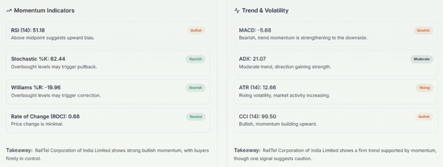 Meyka AI: RailTel Corporation of India Limited (RAILTEL.NS) Stock Technical Analysis & Trading Signals, April 15, 2026