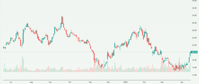 Meyka AI: Delivery Hero SE (DHER.DE) Stock Overview, April 17, 2026
