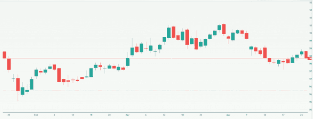 US Dollar Index (DX-Y.NYB) Index Overview