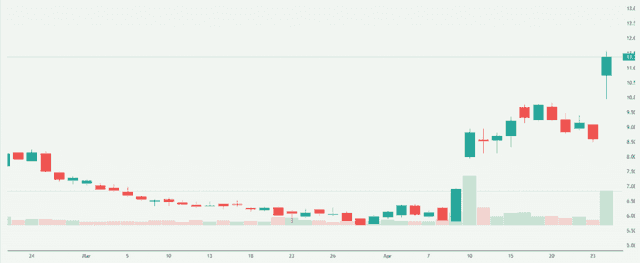 Meyka AI: Organon & Co. (OGN) Stock Overview, April 27, 2026