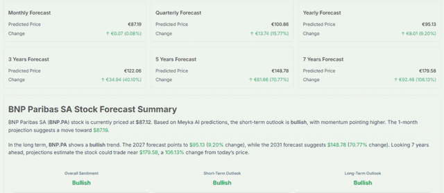 Meyka AI: BNP Paribas SA (BNP.PA) Stock Forecast & Price Predictions, April 30, 2026