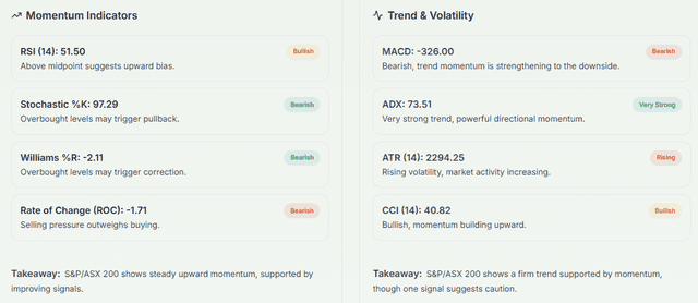 Meyka AI: S&P/ASX 200 (^AXJO) Index: Technical Analysis & Trading Signals Today, April 1, 2026