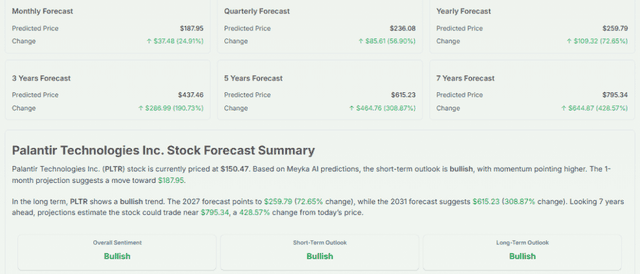 Meyka AI: Palantir Technologies Inc. (PLTR) Stock Forecast & Price Predictions, April 6, 2026