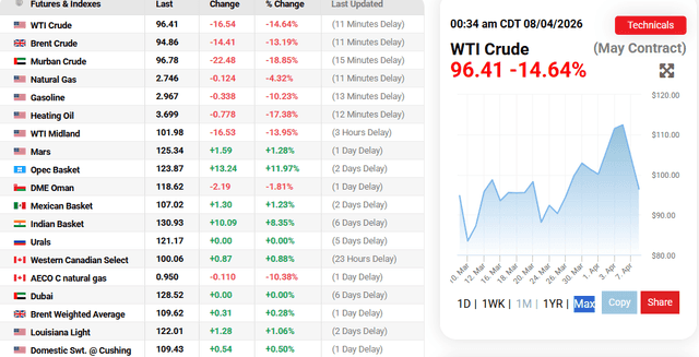 Oil Prices.com Source: Oil Prices Current Overview, April 8, 2026