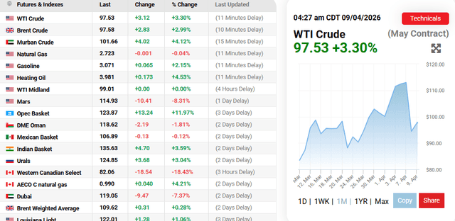 OilPrices.com Source: Oil Prices Current Overview, April 9, 2026