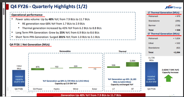 Official Source: JSWEnergy Q4 FY26 Financial Results Overview, May 2026