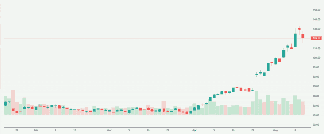 Meyka AI: Intel Corporation (INTC) Stock Overview, May 2026