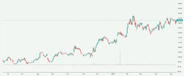 Meyka AI: Walmart Inc. (WMT) Stock Overview, May 2026