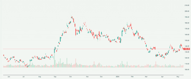 Meyka AI: Alibaba Group Holding Limited (BABA) Stock Overview, May 2026