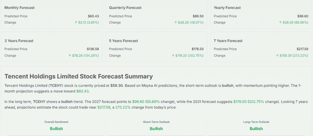 Meyka AI: Tencent Holdings Limited (TCEHY) Stock Forecast & Price Predictions, May 2026