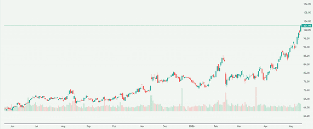 Meyka AI: Cisco Systems, Inc. (CSCO) Stock Overview, May 14, 2026