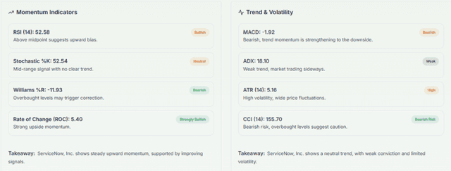Meyka AI: ServiceNow, Inc. (NOW) Stock Technical Analysis & Trading Signals, May 18, 2026