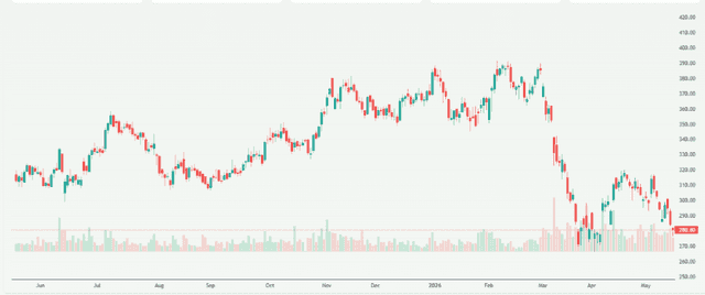 Bharat Petroleum Corporation Limited (BPCL.NS) Stock Overview