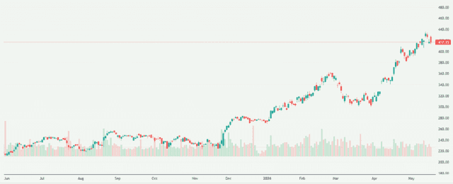 Meyka AI: Analog Devices, Inc. (ADI) Stock Overview, May 19, 2026