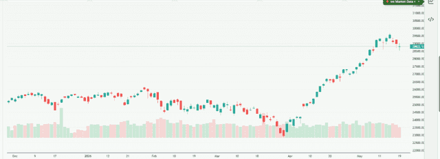 Meyka AI: NASDAQ 100 (^NDX) Index Overview, May 20, 2026