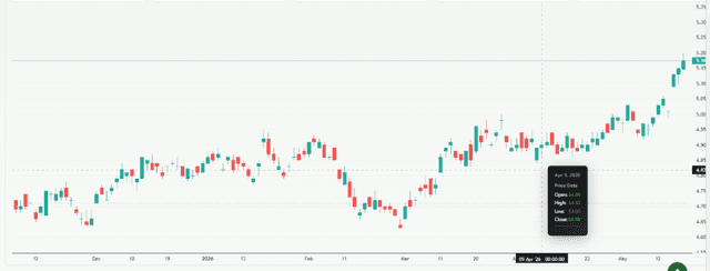 Meyka AI: Treasury Yield 30 Years Index (^TYX) Index Overview, May 20, 2026