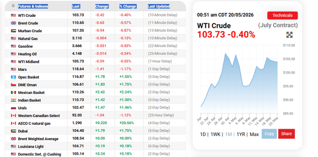 Oil Prices.com Source: Current Oil Prices in Different Regions Overview, May 20, 2026
