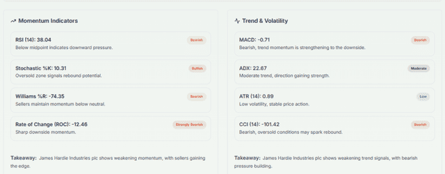 Meyka AI: James Hardie Industries plc (JHX.AX) Stock Technical Analysis & Trading Signals, May 20, 2026