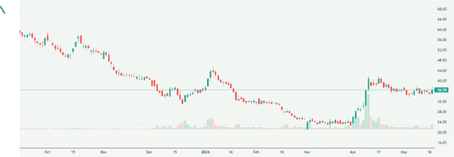 Meyka AI: Ola Electric Mobility Limited (OLAELEC.NS) Stock Overview, May 20, 2026