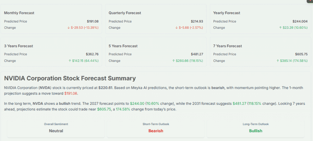 Meyka AI: NVIDIA Corporation (NVDA) Stock Forecast & Price Predictions, May 20, 2026