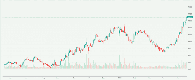 Meyka AI: Vodafone Idea Limited (IDEA.NS) Stock Overview, May 20, 2026