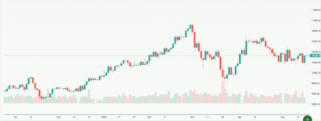 Meyka AI: FTSE 100 (^FTSE) Index Overview, May 20, 2026