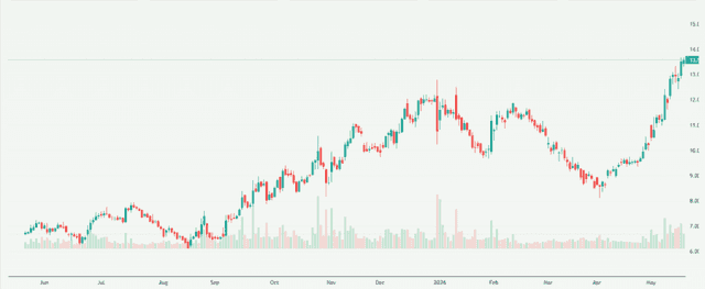 Meyka AI: Vodafone Idea Limited (IDEA.NS) Stock Overview, May 21, 2026