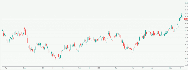 Meyka AI: Treasury Yield 30 Years Index (^TYX) Index Overview, May 21, 2026
