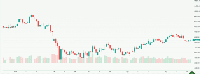 Meyka AI: Bitcoin USD (BTCUSD) Stock Overview, May 22, 2026