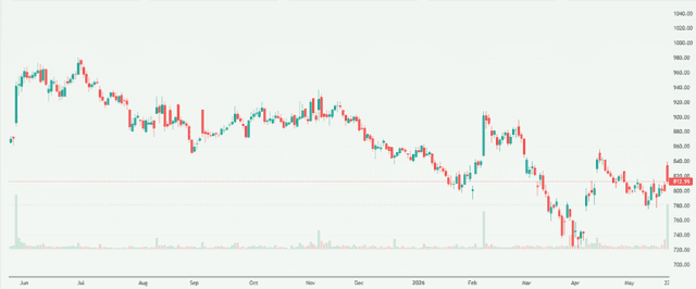 Meyka AI: Life Insurance Corporation of India (LICI.NS) Stock Overview, May 25, 2026