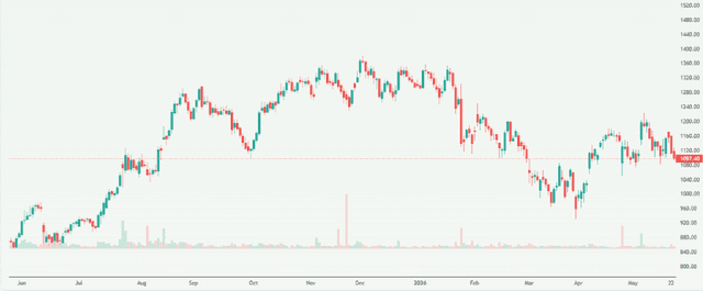 Meyka AI: One97 Communications Limited (PAYTM.NS) Stock Overview, May 26, 2026