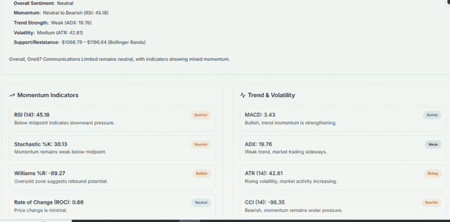 Meyka AI: One97 Communications Limited (PAYTM.NS) Stock Technical Analysis & Trading Signals, May 26, 2026