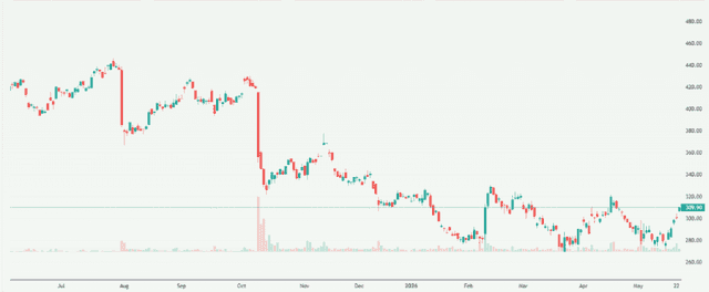 Meyka AI: Ferrari N.V. (2FE.DE) Stock Overview, May 26, 2026