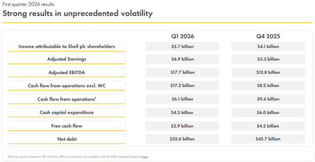 Official Source: Shell Q1 FY26 Financials Overview, May 7, 2026