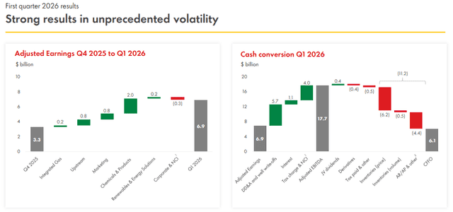 Official Source: SHELL Q1 FY26 Financials Overview, May 1, 2026