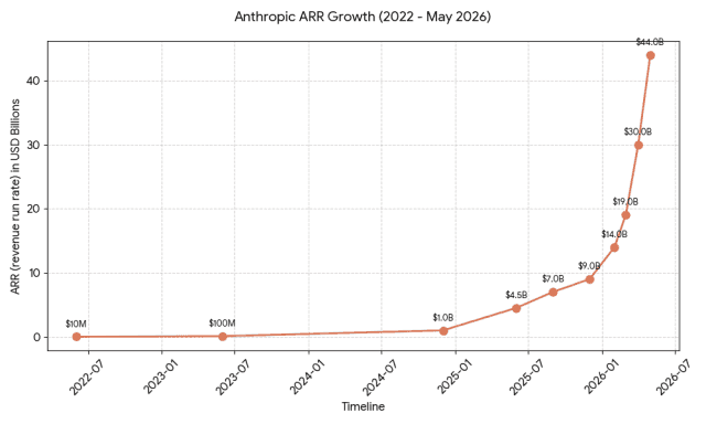 Office Chai Source: Anthropic's ARR Has Touched $44 Billion, May 2026