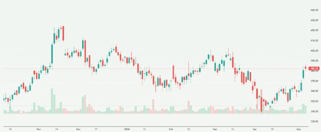 Meyka AI: Biocon Limited (BIOCON.NS) Stock Overview, May 2026