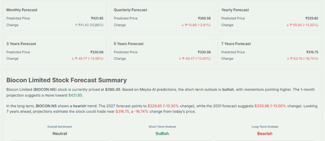 Meyka AI: Biocon Limited (BIOCON.NS) Stock Forecast & Price Predictions, May 2026