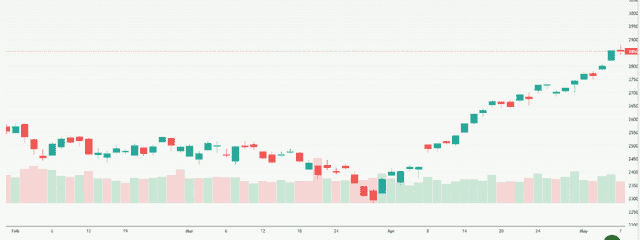 Meyka AI: NASDAQ 100 (^NDX) Index Overview, May 2026