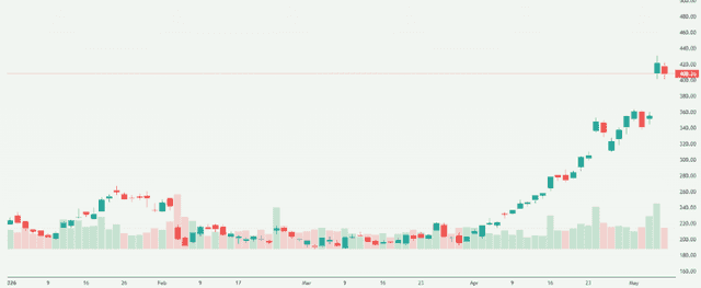 Meyka AI: Advanced Micro Devices, Inc. (AMD) Stock Overview, May 2026