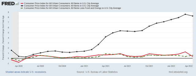 Officail Source: CPI Inflation Report April 2026