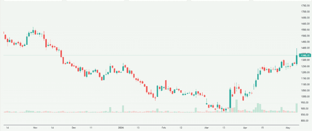 Meyka AI: Olectra Greentech Limited (OLECTRA.NS) Stock Overview, May 11, 2026