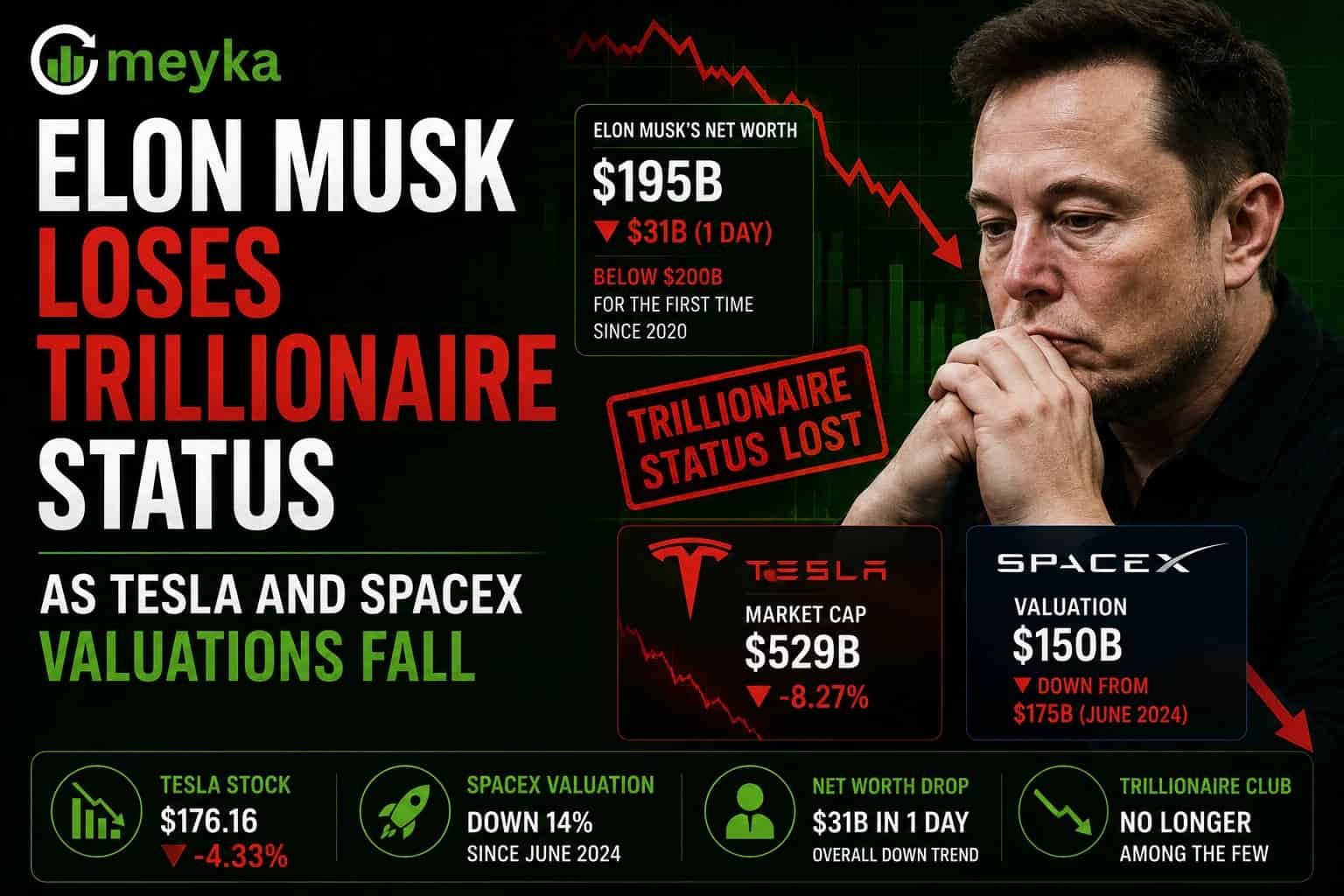 Elon Musk Loses Trillionaire Status as Tesla and SpaceX Valuations Fall