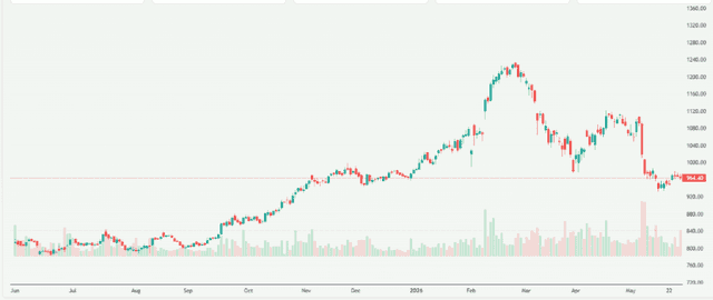 Meyka AI: State Bank of India (SBIN.NS) Stock Overview, June 1, 2026