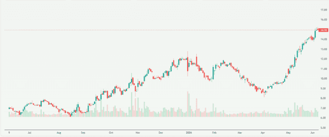 Meyka AI: Vodafone Idea Limited (IDEA.NS) Stock Overview, June 8, 2026
