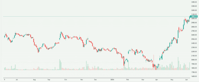 Meyka AI: Adani Enterprises Limited (ADANIENT.NS) Stock Overview, June 8, 2026