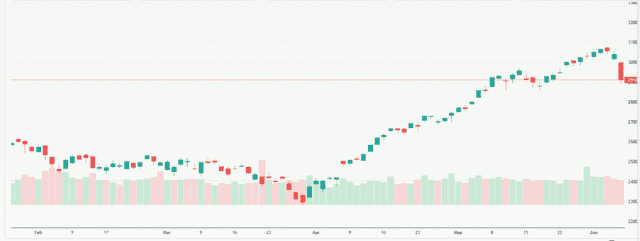 Meyka AI: NASDAQ 100 (^NDX) Index Overview, June 8, 2026