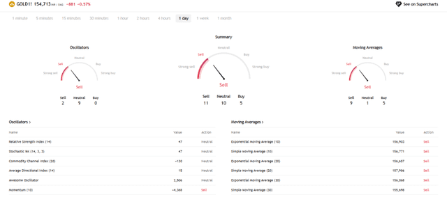 TradingView Source: MCX Gold Technical Analysis Overview, June 8, 2026