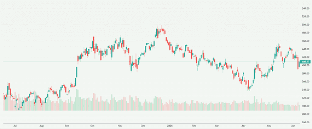 Meyka AI: Tesla, Inc. (TSLA) Stock Overview, June 9, 2026